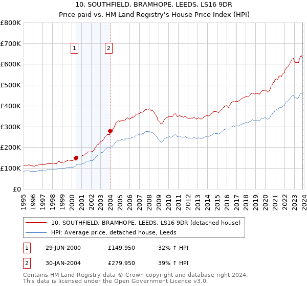10, SOUTHFIELD, BRAMHOPE, LEEDS, LS16 9DR: Price paid vs HM Land Registry's House Price Index