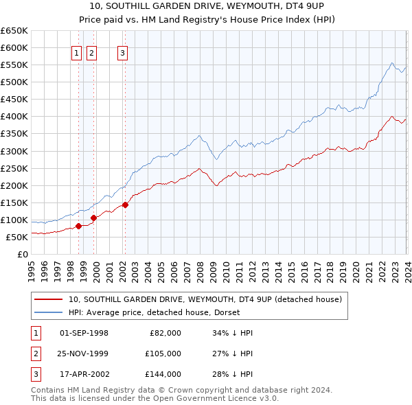 10, SOUTHILL GARDEN DRIVE, WEYMOUTH, DT4 9UP: Price paid vs HM Land Registry's House Price Index
