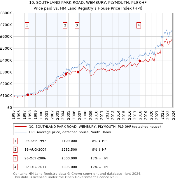 10, SOUTHLAND PARK ROAD, WEMBURY, PLYMOUTH, PL9 0HF: Price paid vs HM Land Registry's House Price Index