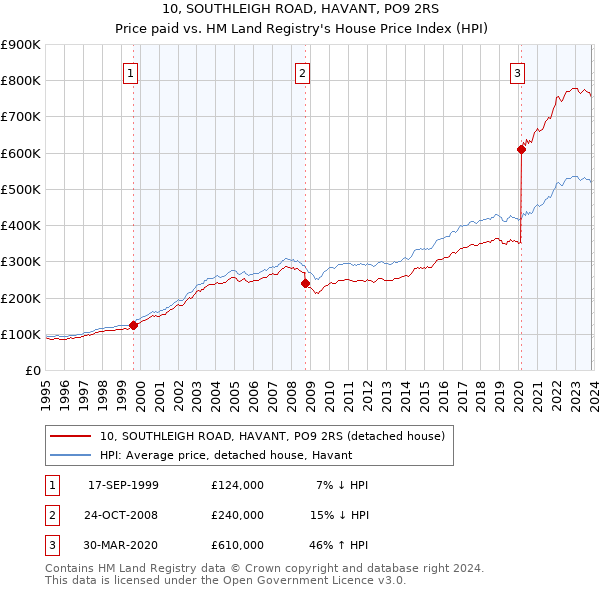 10, SOUTHLEIGH ROAD, HAVANT, PO9 2RS: Price paid vs HM Land Registry's House Price Index
