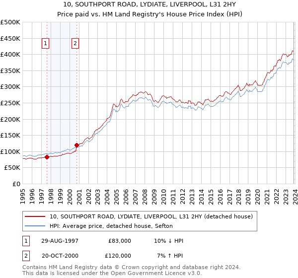 10, SOUTHPORT ROAD, LYDIATE, LIVERPOOL, L31 2HY: Price paid vs HM Land Registry's House Price Index