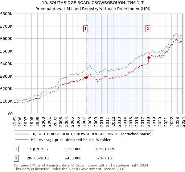 10, SOUTHRIDGE ROAD, CROWBOROUGH, TN6 1LT: Price paid vs HM Land Registry's House Price Index