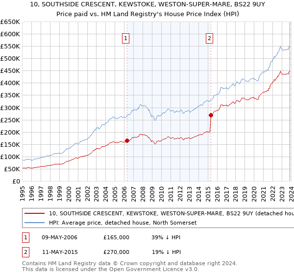 10, SOUTHSIDE CRESCENT, KEWSTOKE, WESTON-SUPER-MARE, BS22 9UY: Price paid vs HM Land Registry's House Price Index