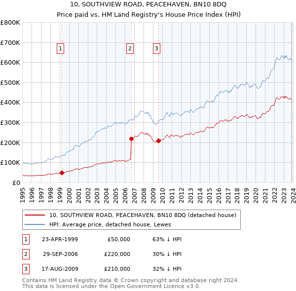 10, SOUTHVIEW ROAD, PEACEHAVEN, BN10 8DQ: Price paid vs HM Land Registry's House Price Index