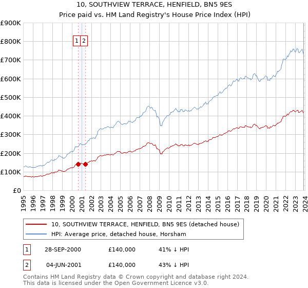 10, SOUTHVIEW TERRACE, HENFIELD, BN5 9ES: Price paid vs HM Land Registry's House Price Index