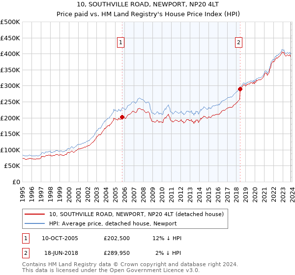 10, SOUTHVILLE ROAD, NEWPORT, NP20 4LT: Price paid vs HM Land Registry's House Price Index