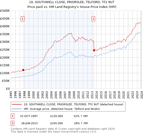 10, SOUTHWELL CLOSE, PRIORSLEE, TELFORD, TF2 9UT: Price paid vs HM Land Registry's House Price Index