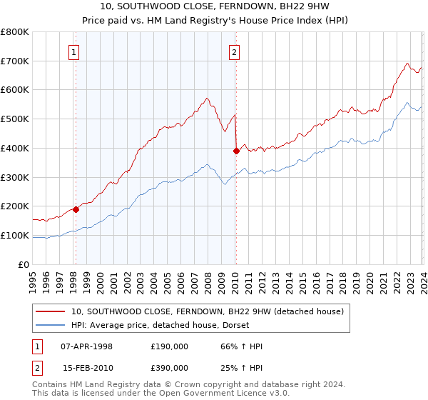 10, SOUTHWOOD CLOSE, FERNDOWN, BH22 9HW: Price paid vs HM Land Registry's House Price Index