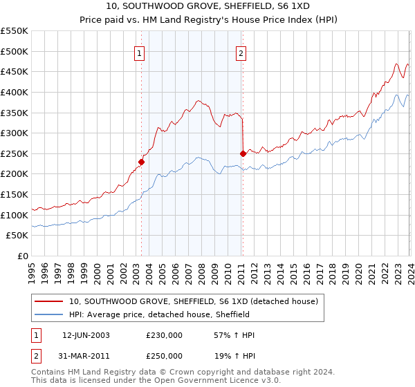 10, SOUTHWOOD GROVE, SHEFFIELD, S6 1XD: Price paid vs HM Land Registry's House Price Index