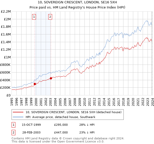 10, SOVEREIGN CRESCENT, LONDON, SE16 5XH: Price paid vs HM Land Registry's House Price Index