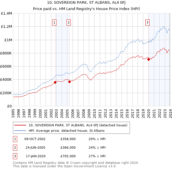 10, SOVEREIGN PARK, ST ALBANS, AL4 0FJ: Price paid vs HM Land Registry's House Price Index
