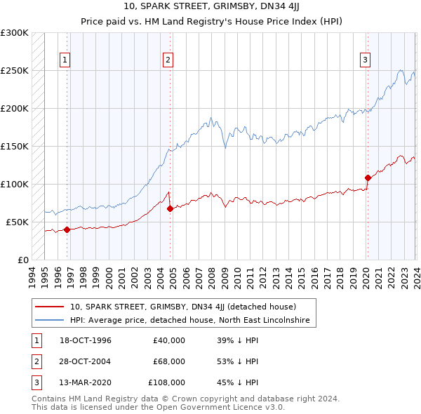 10, SPARK STREET, GRIMSBY, DN34 4JJ: Price paid vs HM Land Registry's House Price Index