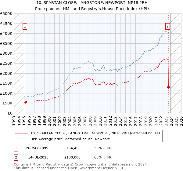 10, SPARTAN CLOSE, LANGSTONE, NEWPORT, NP18 2BH: Price paid vs HM Land Registry's House Price Index