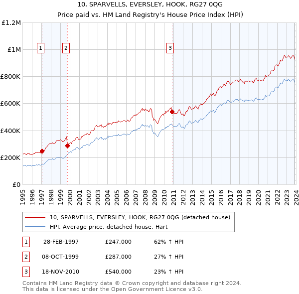 10, SPARVELLS, EVERSLEY, HOOK, RG27 0QG: Price paid vs HM Land Registry's House Price Index