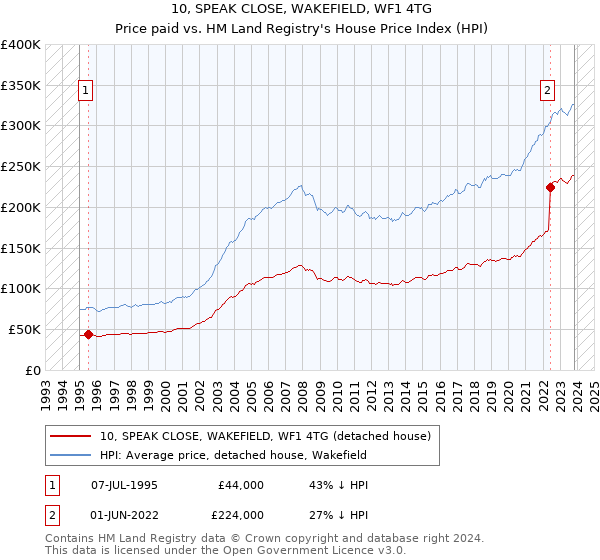 10, SPEAK CLOSE, WAKEFIELD, WF1 4TG: Price paid vs HM Land Registry's House Price Index