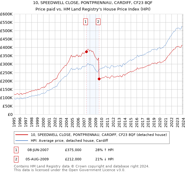 10, SPEEDWELL CLOSE, PONTPRENNAU, CARDIFF, CF23 8QF: Price paid vs HM Land Registry's House Price Index