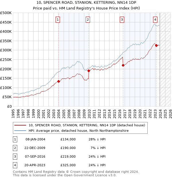 10, SPENCER ROAD, STANION, KETTERING, NN14 1DP: Price paid vs HM Land Registry's House Price Index
