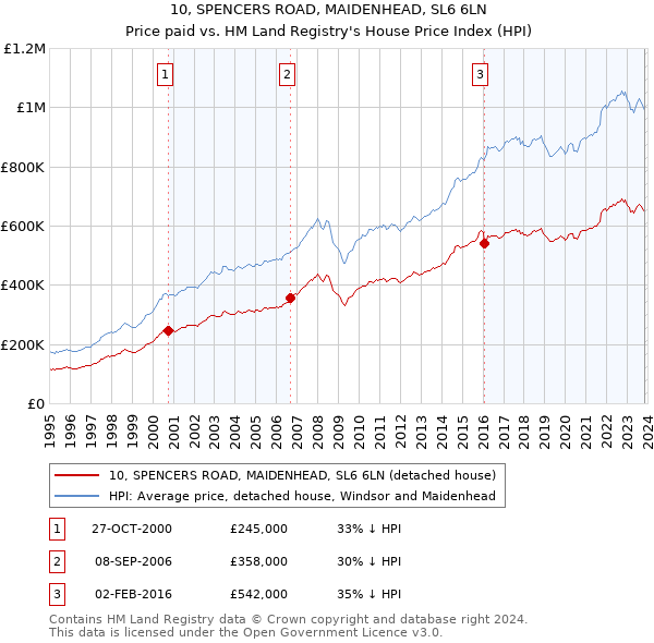 10, SPENCERS ROAD, MAIDENHEAD, SL6 6LN: Price paid vs HM Land Registry's House Price Index