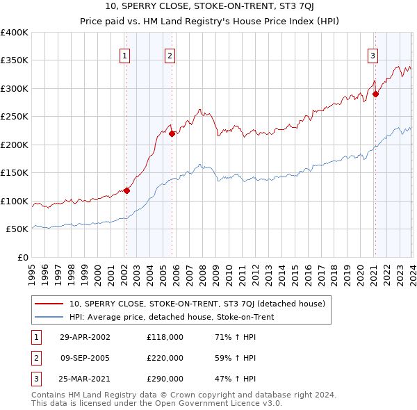10, SPERRY CLOSE, STOKE-ON-TRENT, ST3 7QJ: Price paid vs HM Land Registry's House Price Index