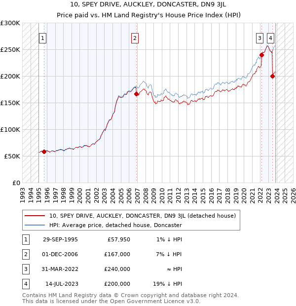 10, SPEY DRIVE, AUCKLEY, DONCASTER, DN9 3JL: Price paid vs HM Land Registry's House Price Index