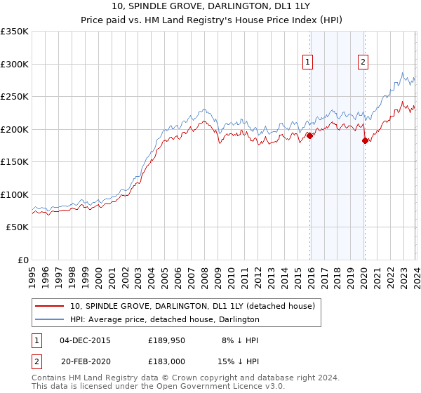 10, SPINDLE GROVE, DARLINGTON, DL1 1LY: Price paid vs HM Land Registry's House Price Index