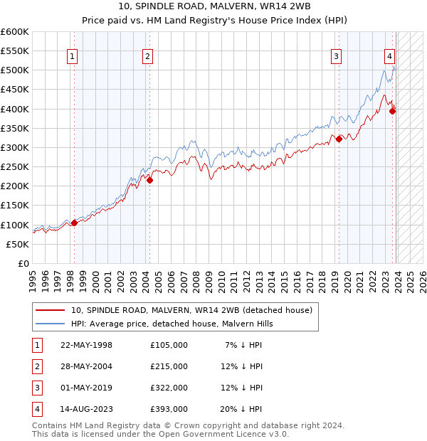 10, SPINDLE ROAD, MALVERN, WR14 2WB: Price paid vs HM Land Registry's House Price Index