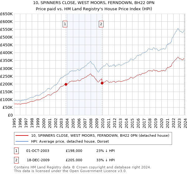 10, SPINNERS CLOSE, WEST MOORS, FERNDOWN, BH22 0PN: Price paid vs HM Land Registry's House Price Index