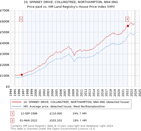 10, SPINNEY DRIVE, COLLINGTREE, NORTHAMPTON, NN4 0NG: Price paid vs HM Land Registry's House Price Index