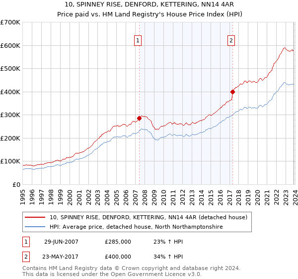 10, SPINNEY RISE, DENFORD, KETTERING, NN14 4AR: Price paid vs HM Land Registry's House Price Index