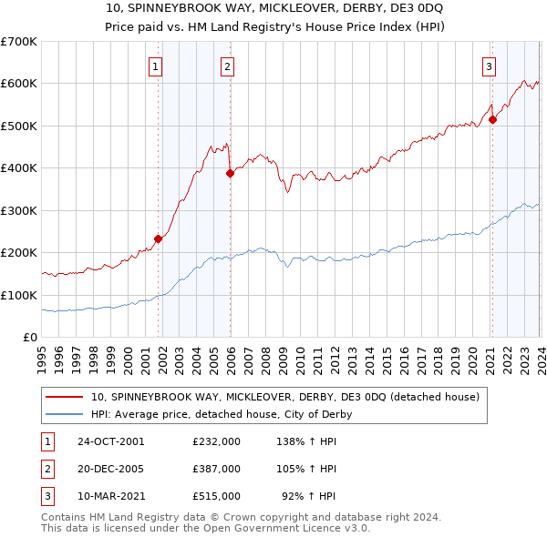 10, SPINNEYBROOK WAY, MICKLEOVER, DERBY, DE3 0DQ: Price paid vs HM Land Registry's House Price Index