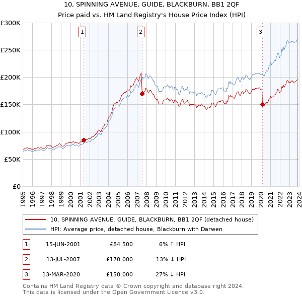 10, SPINNING AVENUE, GUIDE, BLACKBURN, BB1 2QF: Price paid vs HM Land Registry's House Price Index