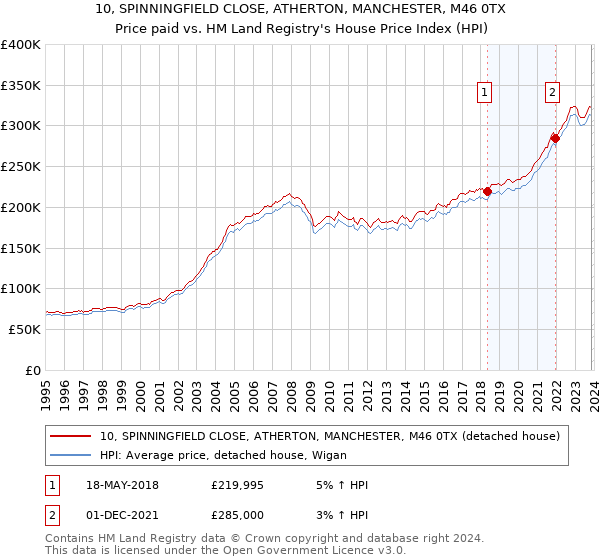 10, SPINNINGFIELD CLOSE, ATHERTON, MANCHESTER, M46 0TX: Price paid vs HM Land Registry's House Price Index