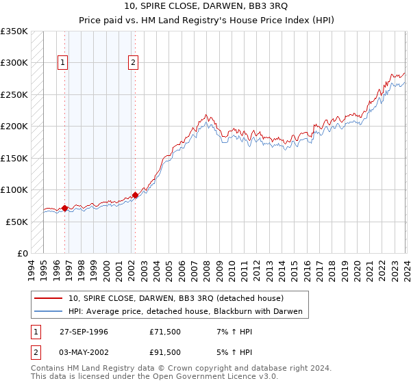 10, SPIRE CLOSE, DARWEN, BB3 3RQ: Price paid vs HM Land Registry's House Price Index