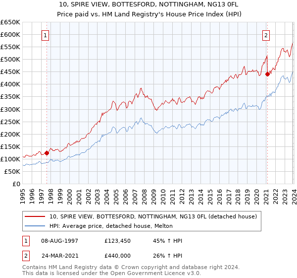 10, SPIRE VIEW, BOTTESFORD, NOTTINGHAM, NG13 0FL: Price paid vs HM Land Registry's House Price Index