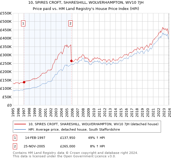10, SPIRES CROFT, SHARESHILL, WOLVERHAMPTON, WV10 7JH: Price paid vs HM Land Registry's House Price Index