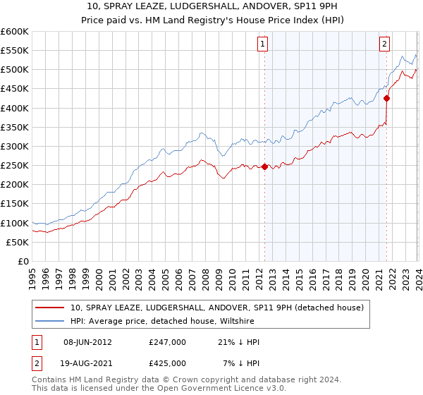 10, SPRAY LEAZE, LUDGERSHALL, ANDOVER, SP11 9PH: Price paid vs HM Land Registry's House Price Index