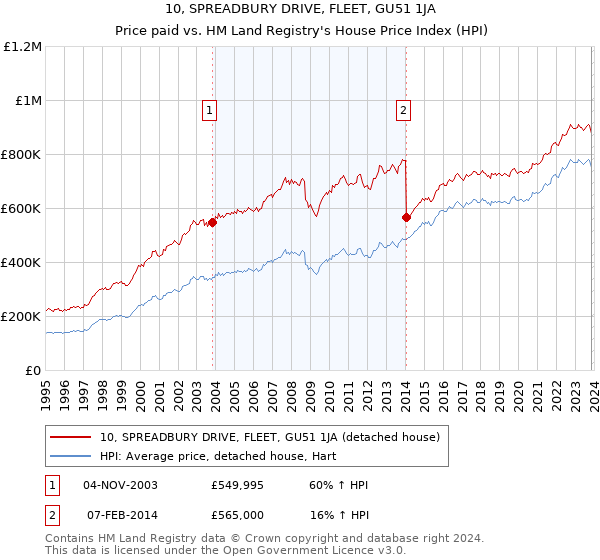 10, SPREADBURY DRIVE, FLEET, GU51 1JA: Price paid vs HM Land Registry's House Price Index