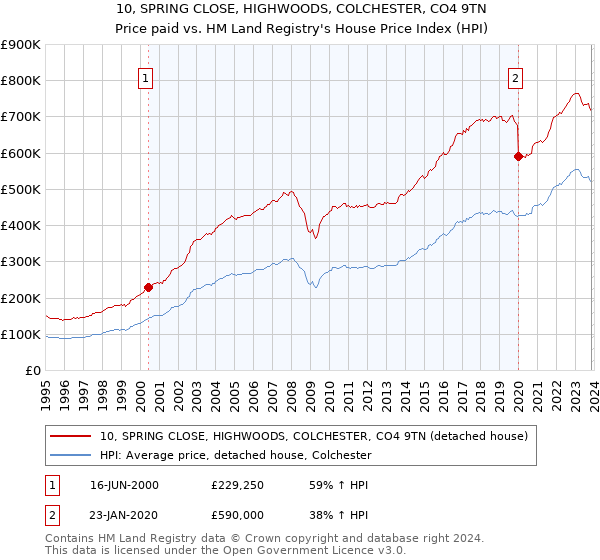 10, SPRING CLOSE, HIGHWOODS, COLCHESTER, CO4 9TN: Price paid vs HM Land Registry's House Price Index