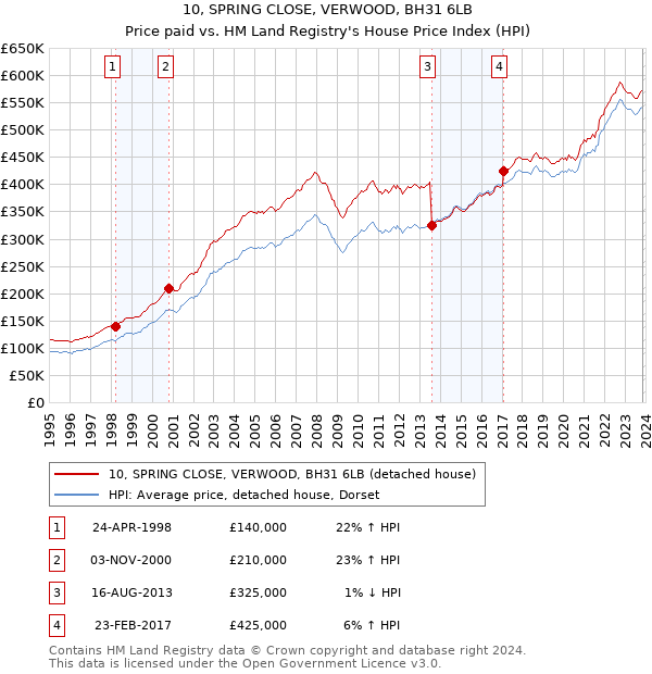 10, SPRING CLOSE, VERWOOD, BH31 6LB: Price paid vs HM Land Registry's House Price Index