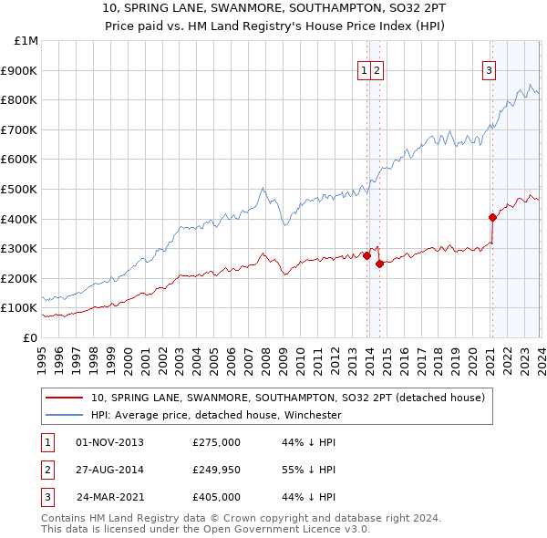 10, SPRING LANE, SWANMORE, SOUTHAMPTON, SO32 2PT: Price paid vs HM Land Registry's House Price Index