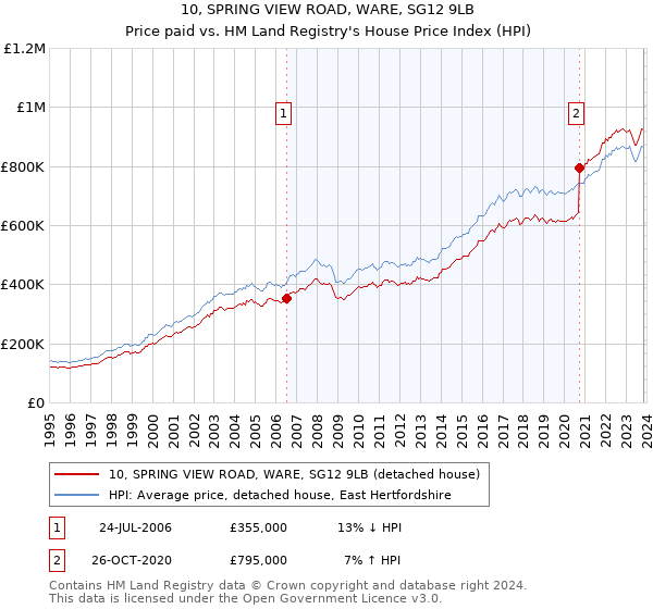 10, SPRING VIEW ROAD, WARE, SG12 9LB: Price paid vs HM Land Registry's House Price Index