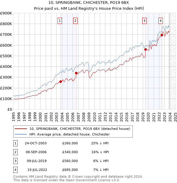 10, SPRINGBANK, CHICHESTER, PO19 6BX: Price paid vs HM Land Registry's House Price Index