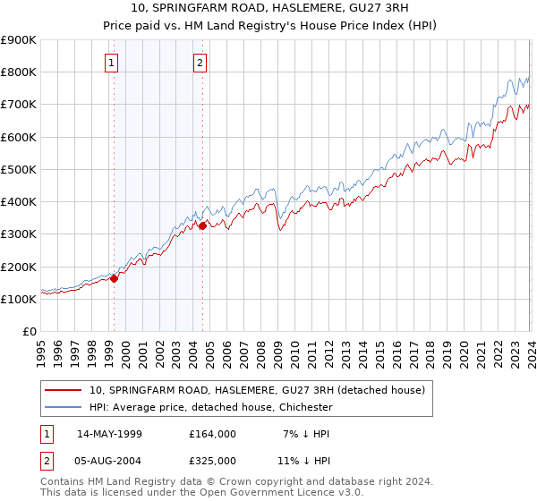 10, SPRINGFARM ROAD, HASLEMERE, GU27 3RH: Price paid vs HM Land Registry's House Price Index