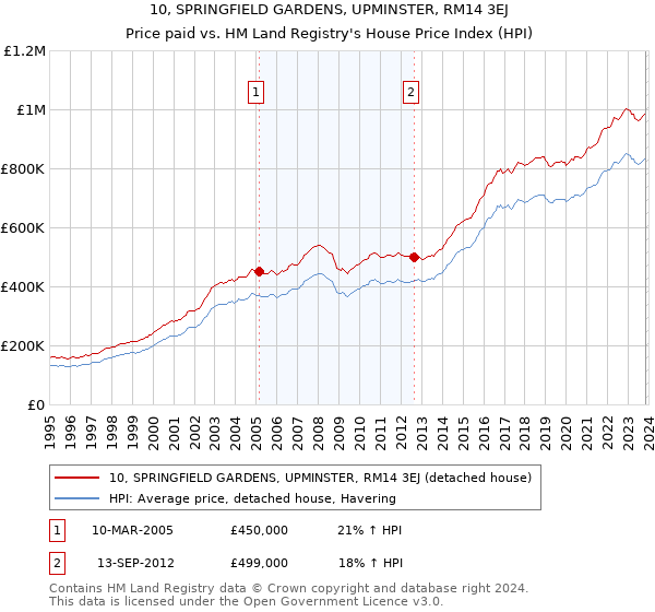 10, SPRINGFIELD GARDENS, UPMINSTER, RM14 3EJ: Price paid vs HM Land Registry's House Price Index