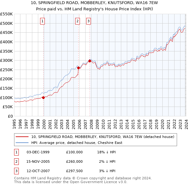 10, SPRINGFIELD ROAD, MOBBERLEY, KNUTSFORD, WA16 7EW: Price paid vs HM Land Registry's House Price Index