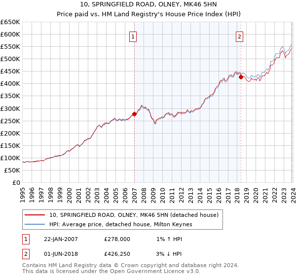 10, SPRINGFIELD ROAD, OLNEY, MK46 5HN: Price paid vs HM Land Registry's House Price Index