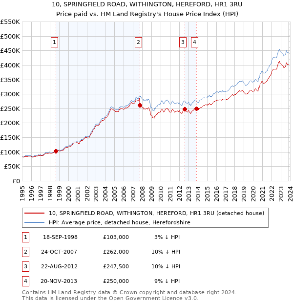 10, SPRINGFIELD ROAD, WITHINGTON, HEREFORD, HR1 3RU: Price paid vs HM Land Registry's House Price Index
