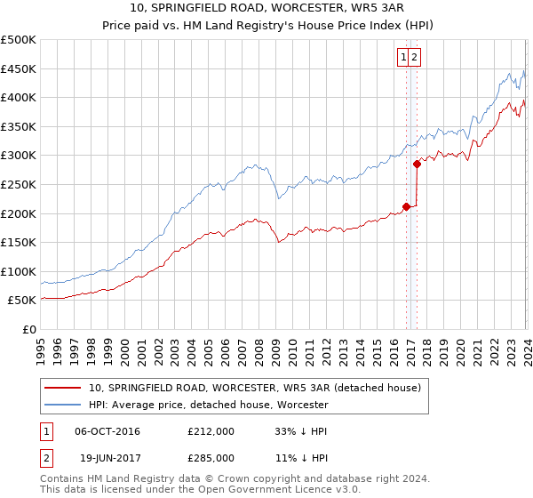 10, SPRINGFIELD ROAD, WORCESTER, WR5 3AR: Price paid vs HM Land Registry's House Price Index
