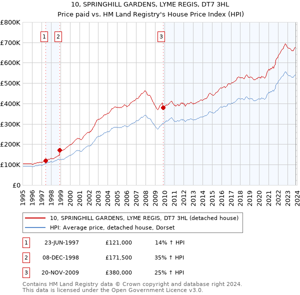 10, SPRINGHILL GARDENS, LYME REGIS, DT7 3HL: Price paid vs HM Land Registry's House Price Index