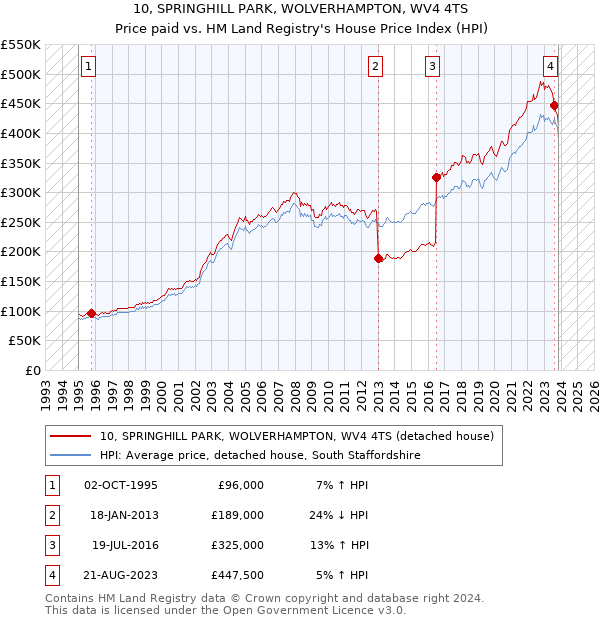 10, SPRINGHILL PARK, WOLVERHAMPTON, WV4 4TS: Price paid vs HM Land Registry's House Price Index